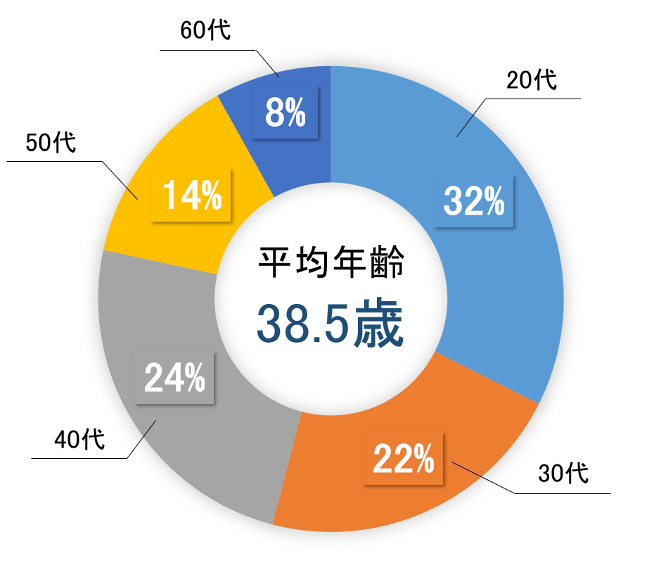 年齢構成比